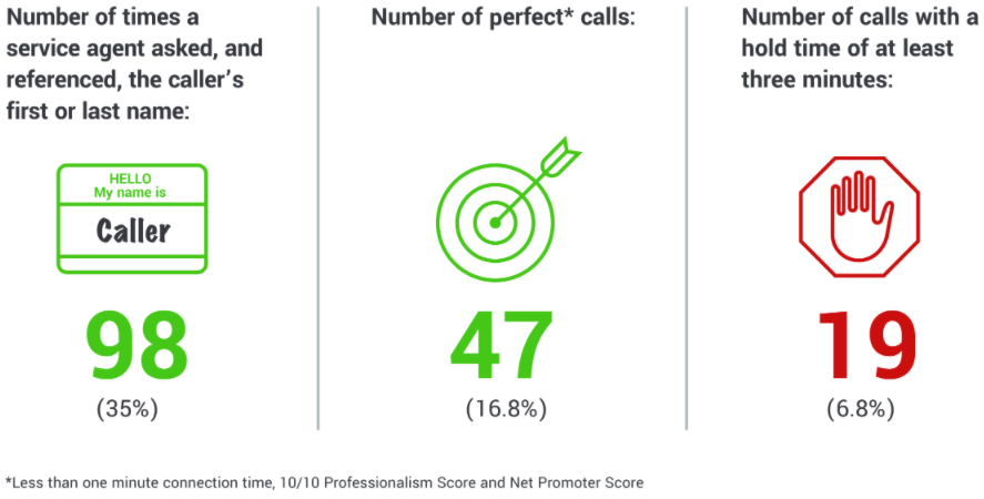 How we test customer service data graphic How we test customer service data graphic