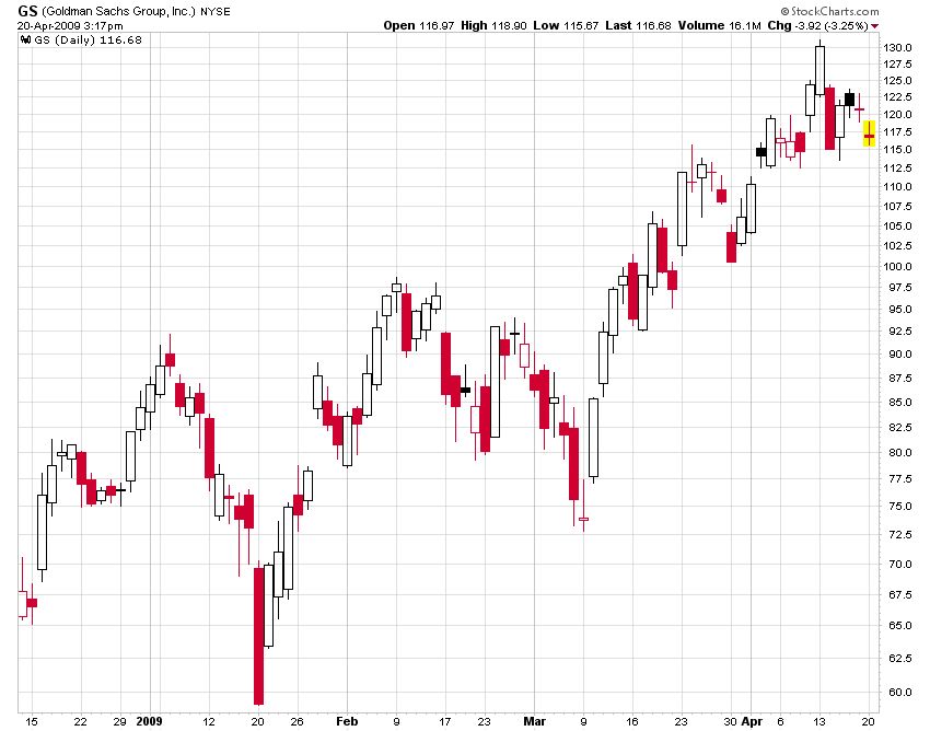 Candlestick Chart for GS, Including Shadow and Real Body for GS (Goldman Sachs) Candlestick Chart for GS, Including Shadow and Real Body for GS (Goldman Sachs)