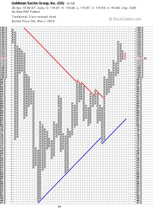 Point and Figure Chart for Price for GS (Goldman Sachs) Point and Figure Chart for Price for GS (Goldman Sachs)