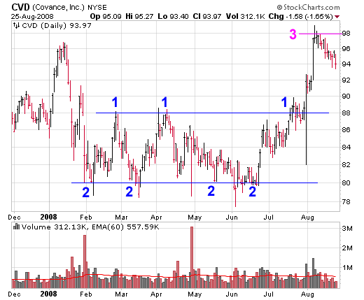 Support and Resistance Stock Chart, CVD (Covance, Inc) Example Support and Resistance Stock Chart, CVD (Covance, Inc) Example