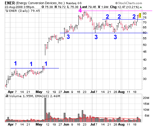 Support and Resistance Stock Chart for ENER (Energy Conversion Devices, Inc.) Support and Resistance Stock Chart for ENER (Energy Conversion Devices, Inc.)
