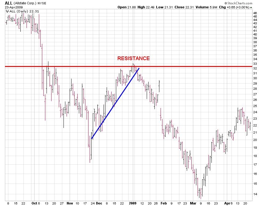 Resistance Chart for ALL (Allstate Corp) Resistance Chart for ALL (Allstate Corp)