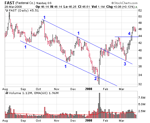 Descending Channel Chart for FAST (Fastenal) Descending Channel Chart for FAST (Fastenal)