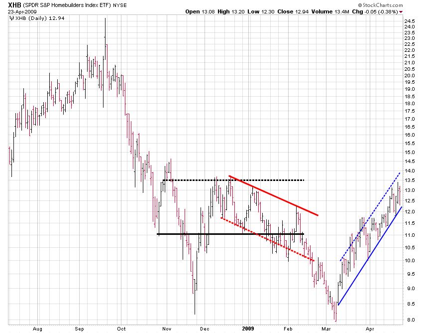 XHB (S&P Homebuilders Index ETF) Chart Showing Parallel, Down, and Up Channels XHB (S&P Homebuilders Index ETF) Chart Showing Parallel, Down, and Up Channels