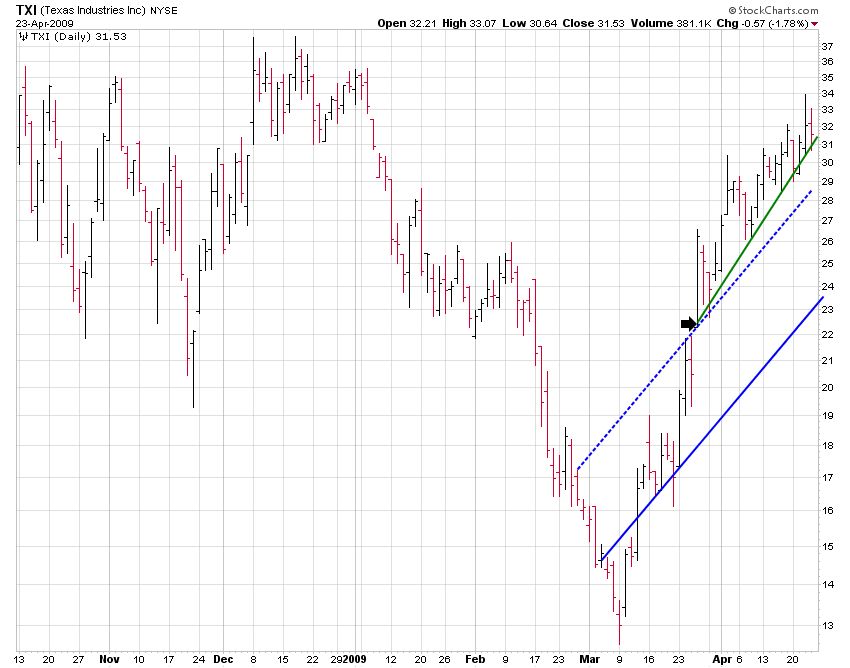 TXI (Texas Industries, Inc) Channel Breakout Chart TXI (Texas Industries, Inc) Channel Breakout Chart