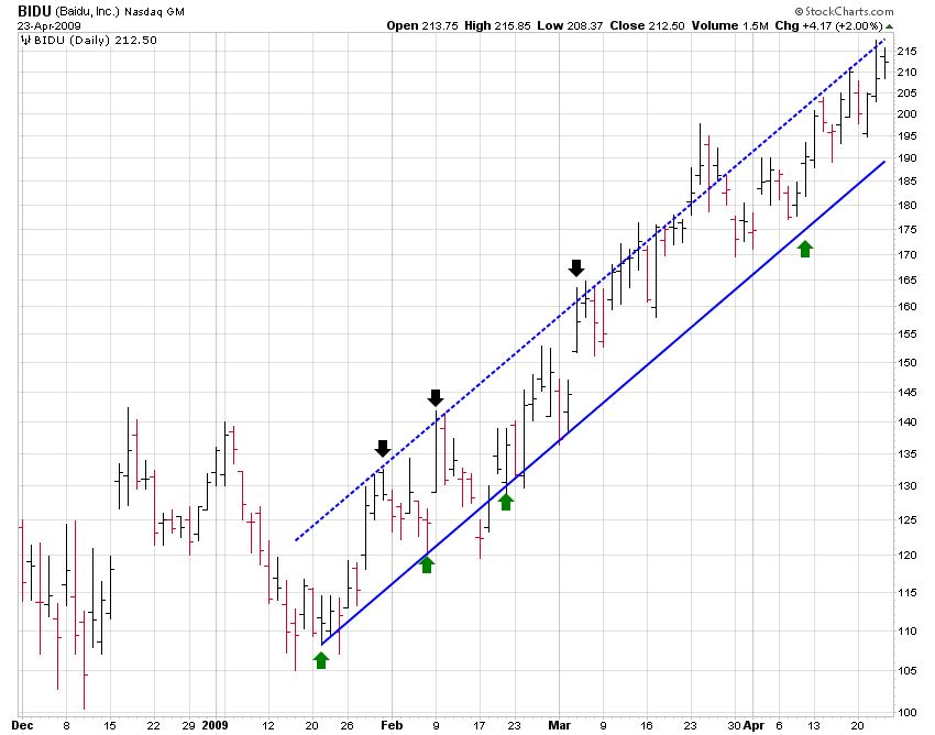 BIDU (Baidu, Inc) Channel Trading Chart BIDU (Baidu, Inc) Channel Trading Chart