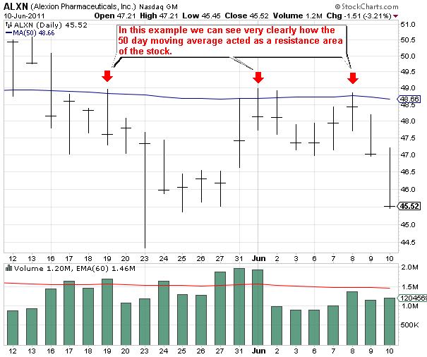 ALXN (Alexion Pharmaceuticals, Inc) Resistance Chart Showing 50 DMA" ALXN (Alexion Pharmaceuticals, Inc) Resistance Chart Showing 50 DMA"