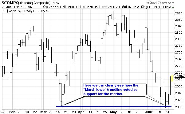 $COMPQ (NASDAQ Composite) Multi Month Support Trendline Example $COMPQ (NASDAQ Composite) Multi Month Support Trendline Example