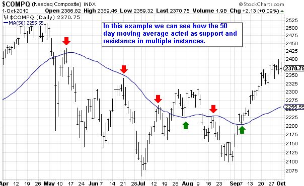$COMPQ (NASDAQ Composite) 50 DMA Support Resistance Example $COMPQ (NASDAQ Composite) 50 DMA Support Resistance Example