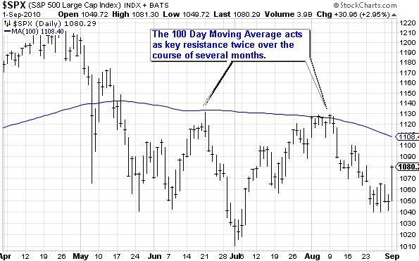 $SPX (S&P 500 Large Cap Index) 100 Moving Average Resistance Example $SPX (S&P 500 Large Cap Index) 100 Moving Average Resistance Example