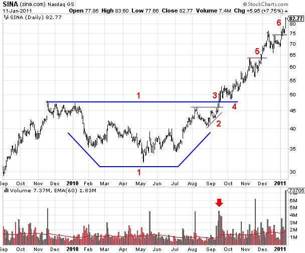 SINA (sina.com) Base and Breakout Chart Pattern" SINA (sina.com) Base and Breakout Chart Pattern"