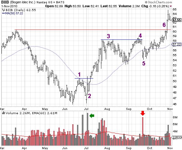 BIIB (Biogen) Breakout with Seven Month Cup and Handle Base BIIB (Biogen) Breakout with Seven Month Cup and Handle Base