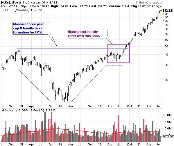 FOSL (Fossil, Inc) Weekly Stock Chart from 2007 to 2011 Showing a Multi-Year Cup and Handle Setup FOSL (Fossil, Inc) Weekly Stock Chart from 2007 to 2011 Showing a Multi-Year Cup and Handle Setup
