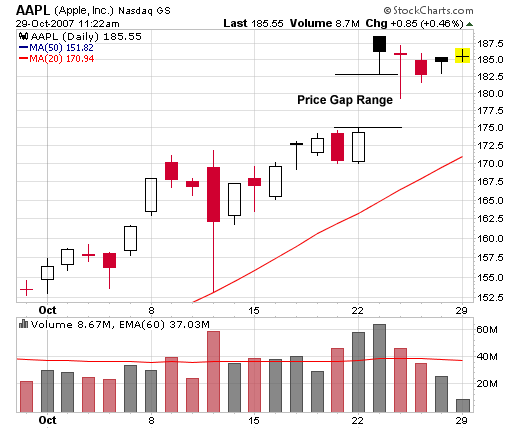AAPL (Apple, Inc) Price Gap Chart AAPL (Apple, Inc) Price Gap Chart