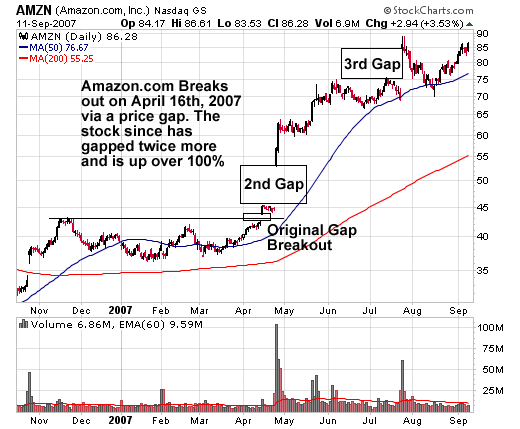 AMZN (Amazon.com, Inc) Stock Chart Showing Original Gap Breakout with Second Gap and Third Gap AMZN (Amazon.com, Inc) Stock Chart Showing Original Gap Breakout with Second Gap and Third Gap