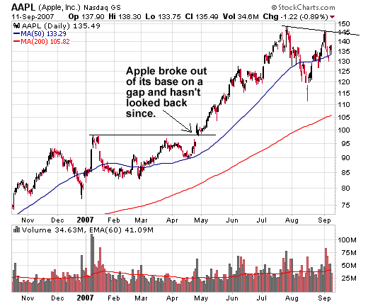 AAPL (Apple, Inc) April 2017 Breakout Gap Example AAPL (Apple, Inc) April 2017 Breakout Gap Example