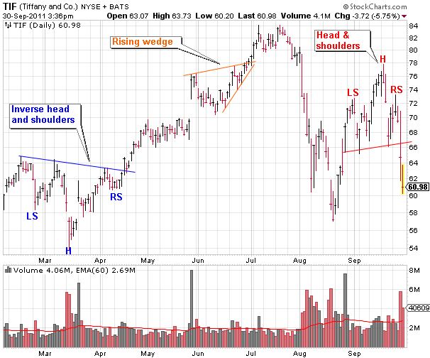 TIF (Tiffany and Co.) Stock Chart Showing Head and Shoulders Setups and a Wedge TIF (Tiffany and Co.) Stock Chart Showing Head and Shoulders Setups and a Wedge