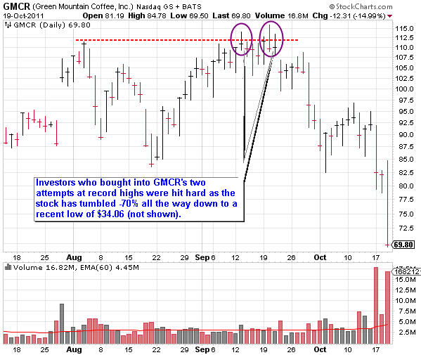 GMCR (Green Mountain Coffee, Inc) Bull Trap Stock Chart GMCR (Green Mountain Coffee, Inc) Bull Trap Stock Chart
