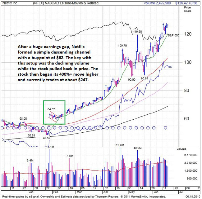 NFLX (Netflix, Inc) Descending Channel Setup for a Huge Run NFLX (Netflix, Inc) Descending Channel Setup for a Huge Run