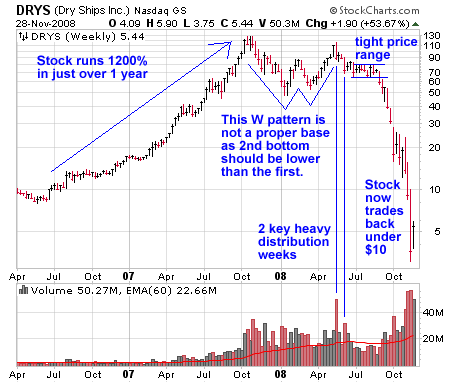 DRYS (Dry Ships Inc.) Stock Chart Rise and Fall DRYS (Dry Ships Inc.) Stock Chart Rise and Fall
