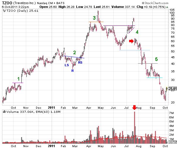 TZOO (Travelzoo, Inc) Rise and Fall Stock Chart TZOO (Travelzoo, Inc) Rise and Fall Stock Chart