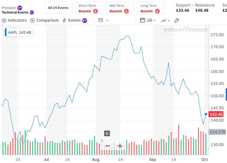 6 Best Free Stock Chart sites for 2022