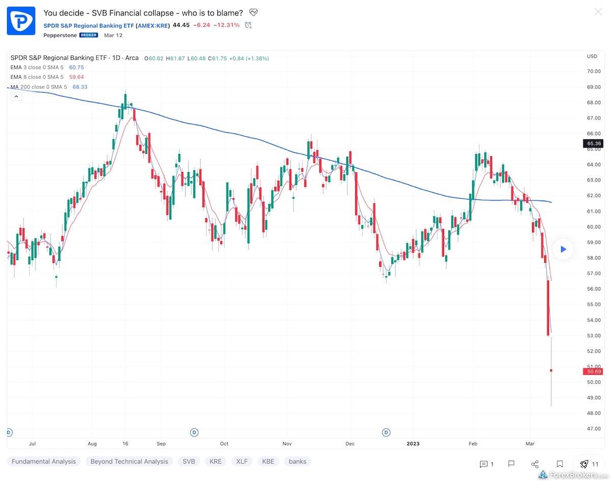 Chart depicting a banking ETF following the collapse of Silicon Valley Bank (SVB) in the U.S.