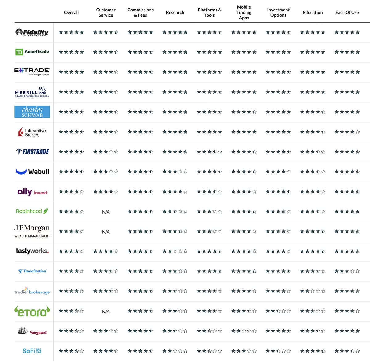 StockBrokers.com 2023 Overall Broker Rankings