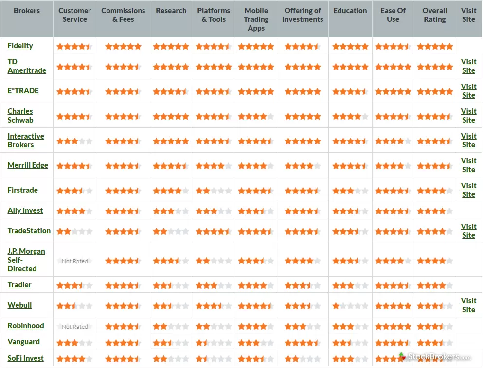 StockBrokers.com 2022 final rankings overall