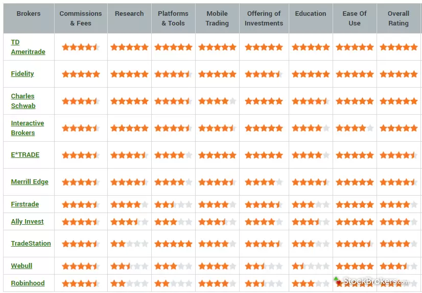 StockBrokers.com 2021 overall ranking