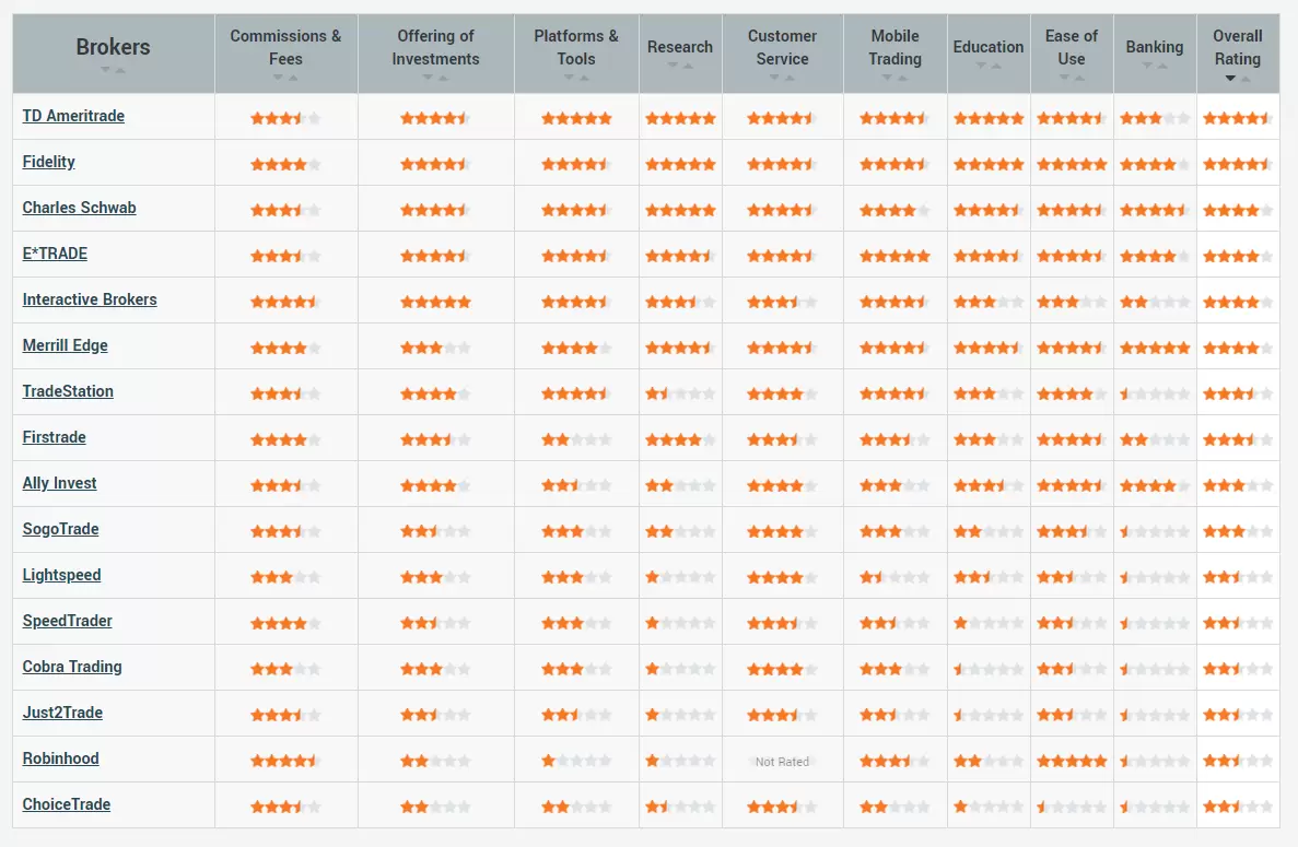 StockBrokers.com 2019 overall ranking