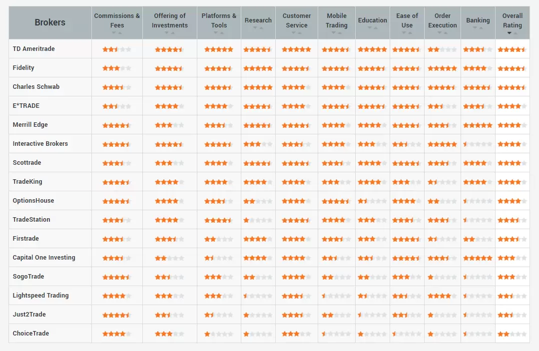StockBrokers.com 2017 overall ranking