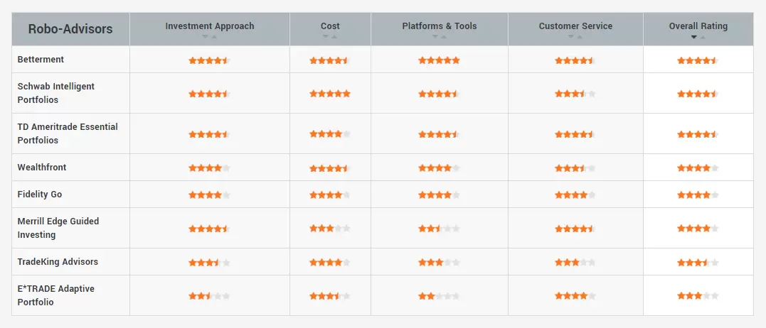 StockBrokers.com 2017 overall robo advisors ranking