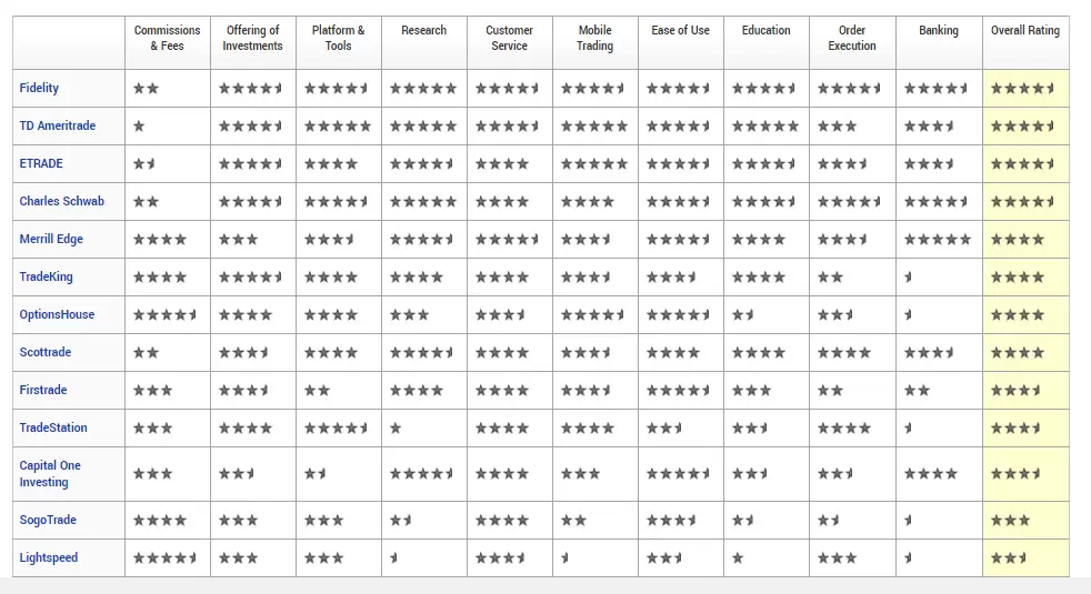 StockBrokers.com 2016 overall ranking