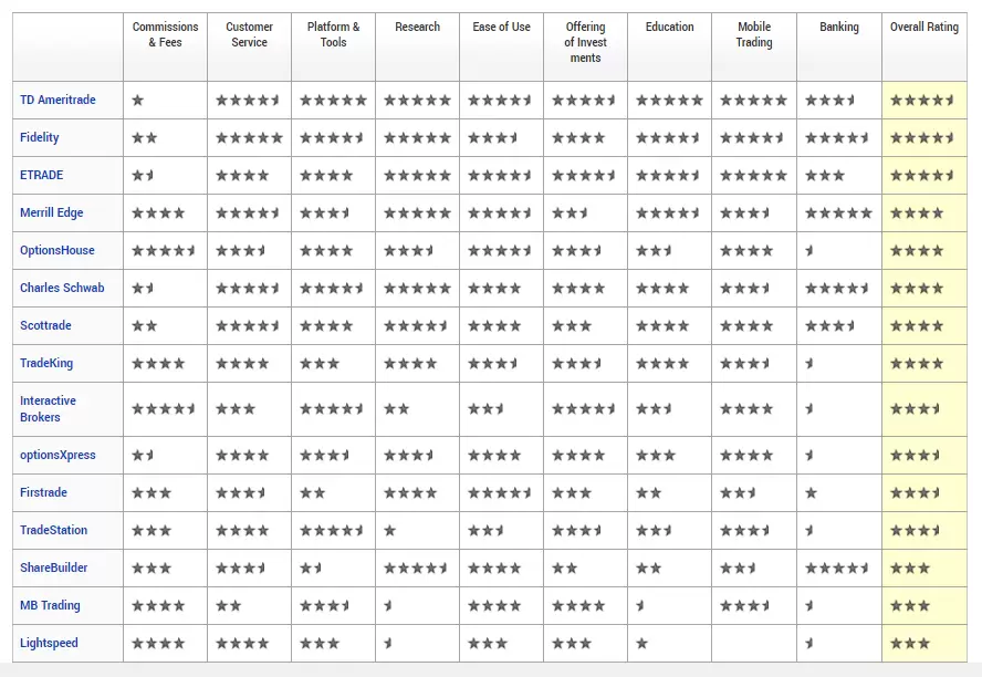 StockBrokers.com 2015 overall ranking