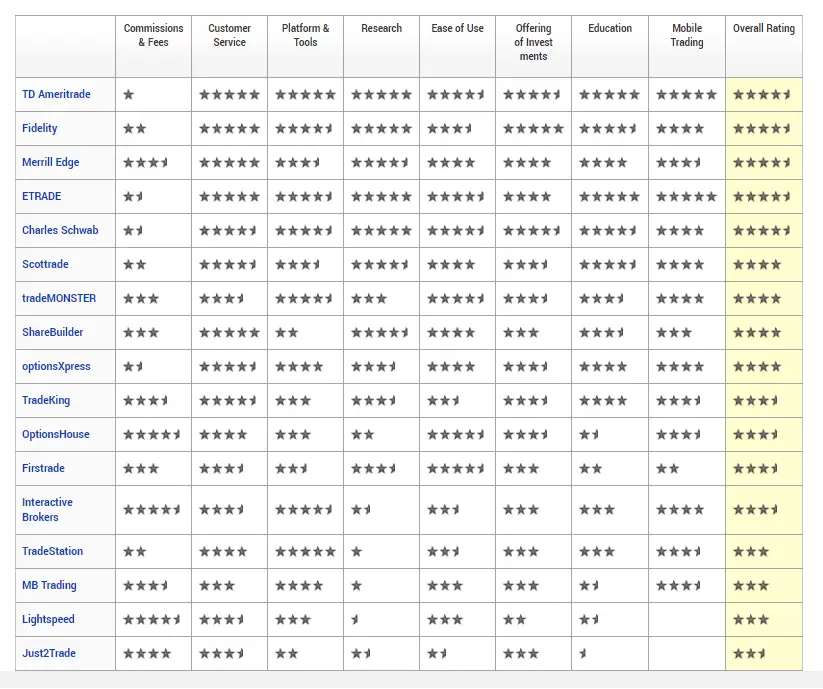 StockBrokers.com 2014 overall ranking