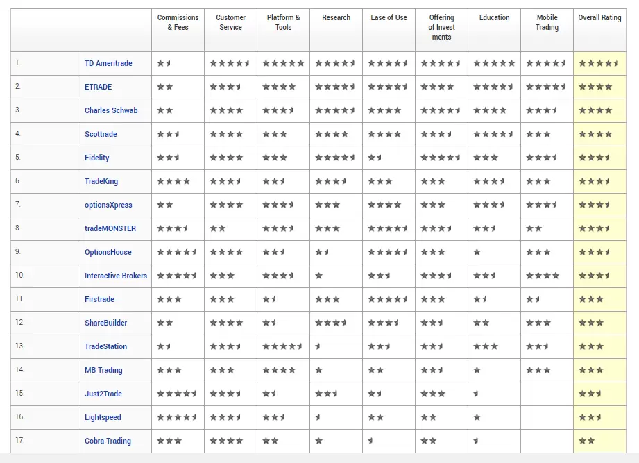 StockBrokers.com 2013 overall ranking