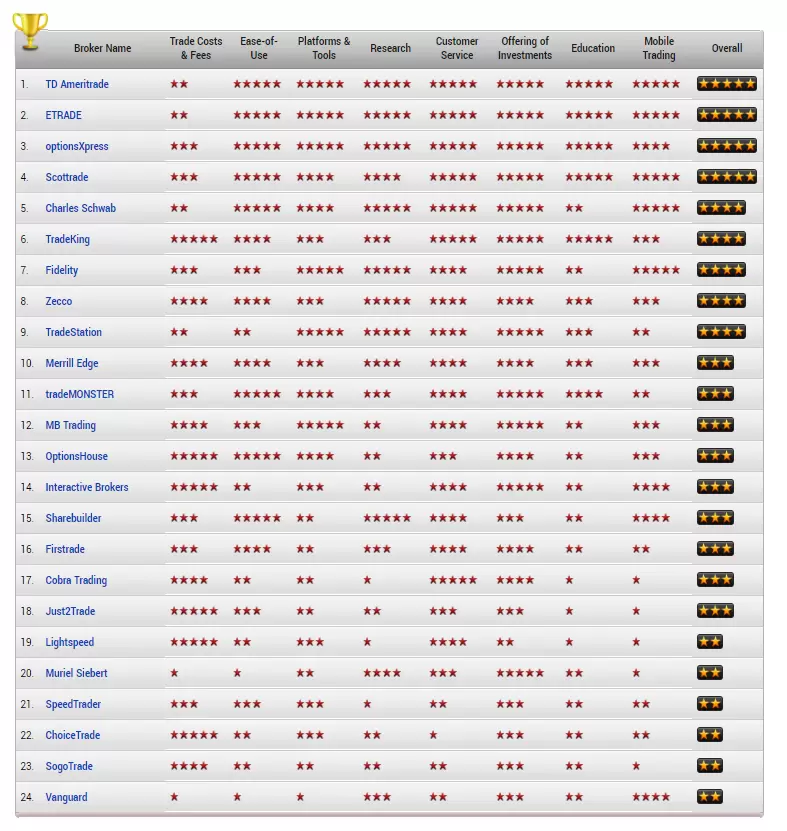 StockBrokers.com 2012 overall ranking