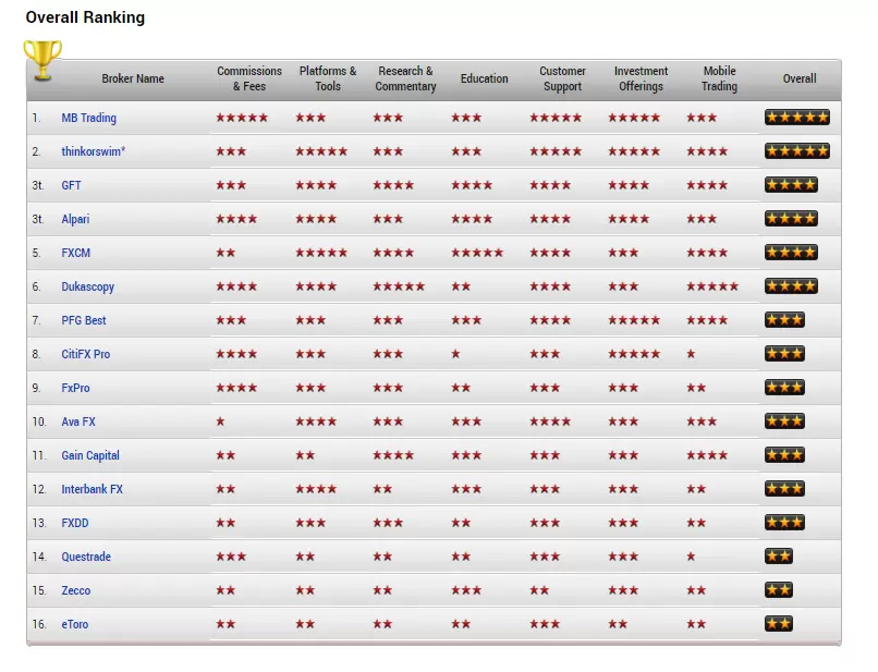 StockBrokers.com 2011 forex brokers overall ranking