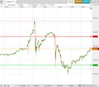CMC Markets Next Generation Trading from Charts drag to modify stop limits.