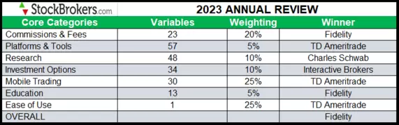 2023 StockBrokers.com Primary Category Winners 2023 StockBrokers.com Primary Category Winners