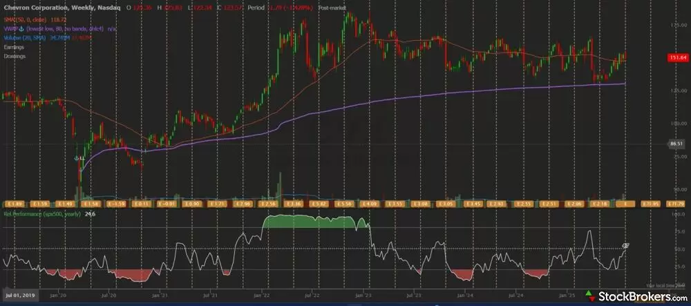 TrendingSpider chart layout