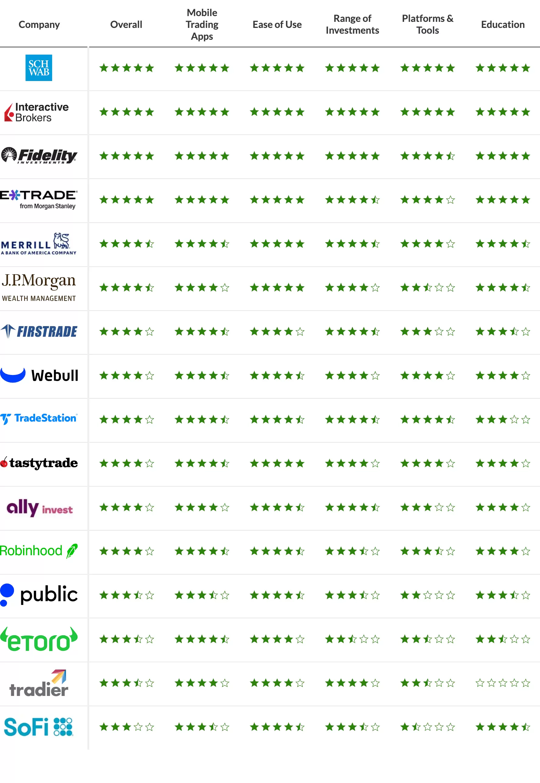The overall rankings table for the 2025 StockBrokers.com Annual Awards.