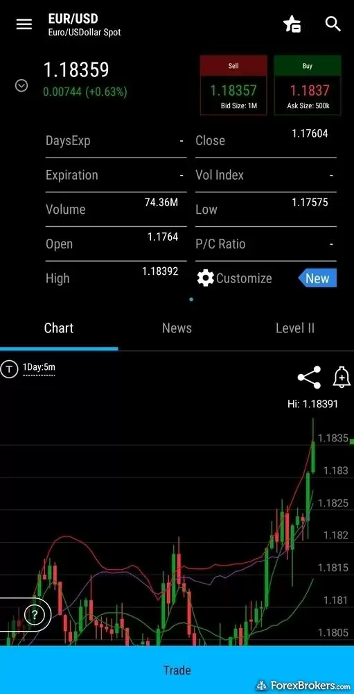 The thinkorswim mobile app with an open chart and order ticket. The thinkorswim mobile app with an open chart and order ticket.