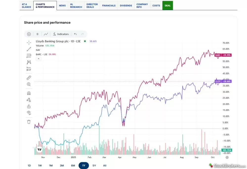 Hargreaves Lansdown stock chart overlay filter Hargreaves Lansdown stock chart overlay filter