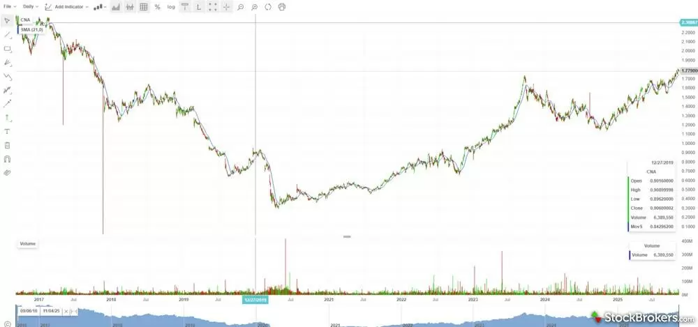 Lloyds Bank advanced charting