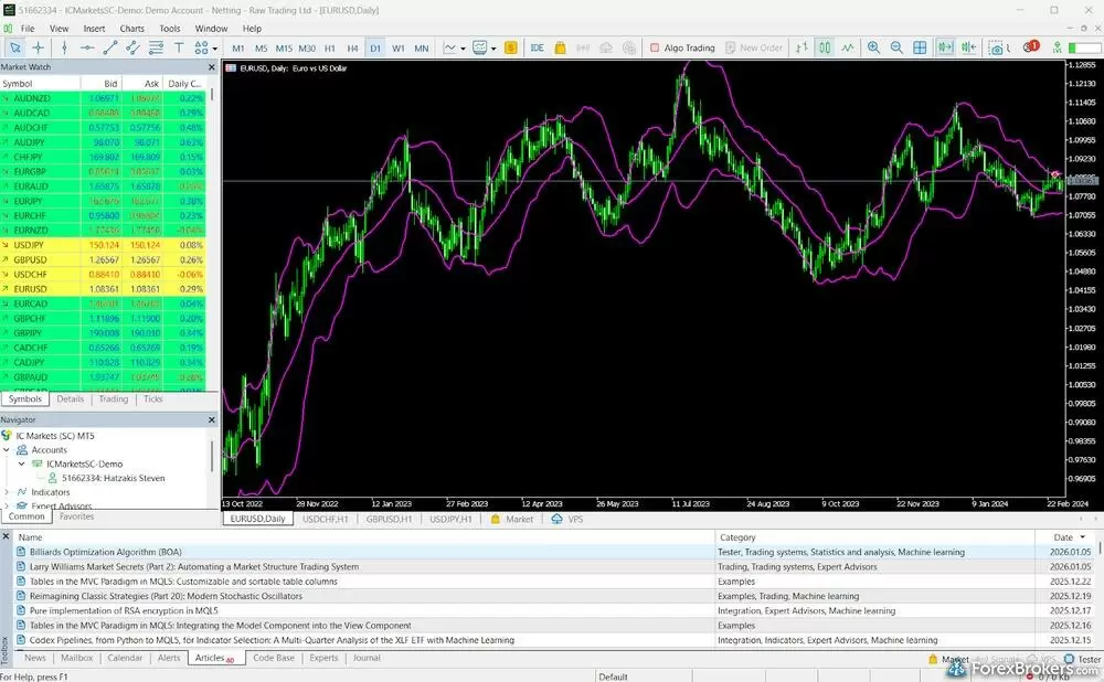 IC Markets MetaTrader 5 platform with chart of the EUR/USD