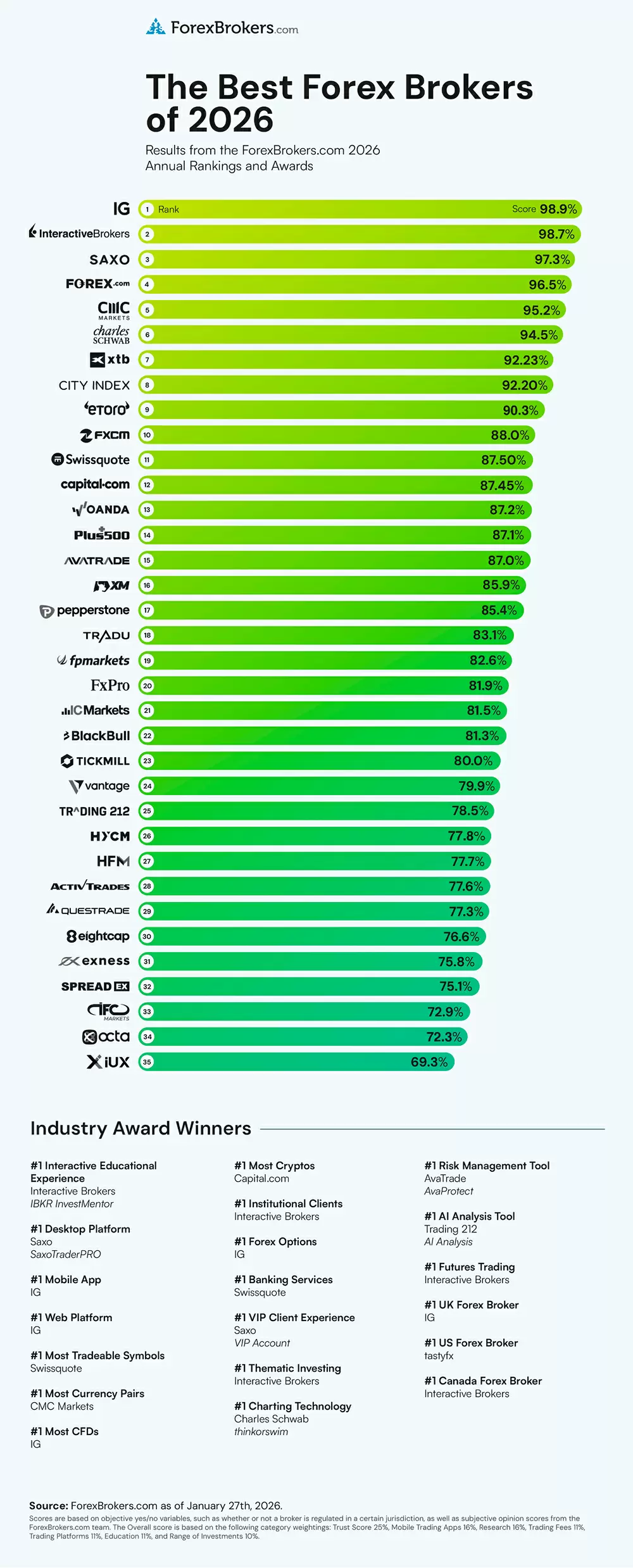 ForexBrokers.com 2026 Broker Rankings Infographic