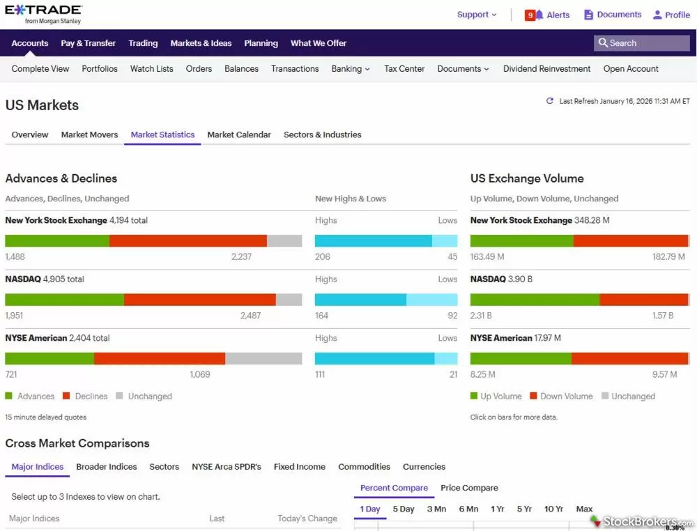 E*TRADE website US market statistics page