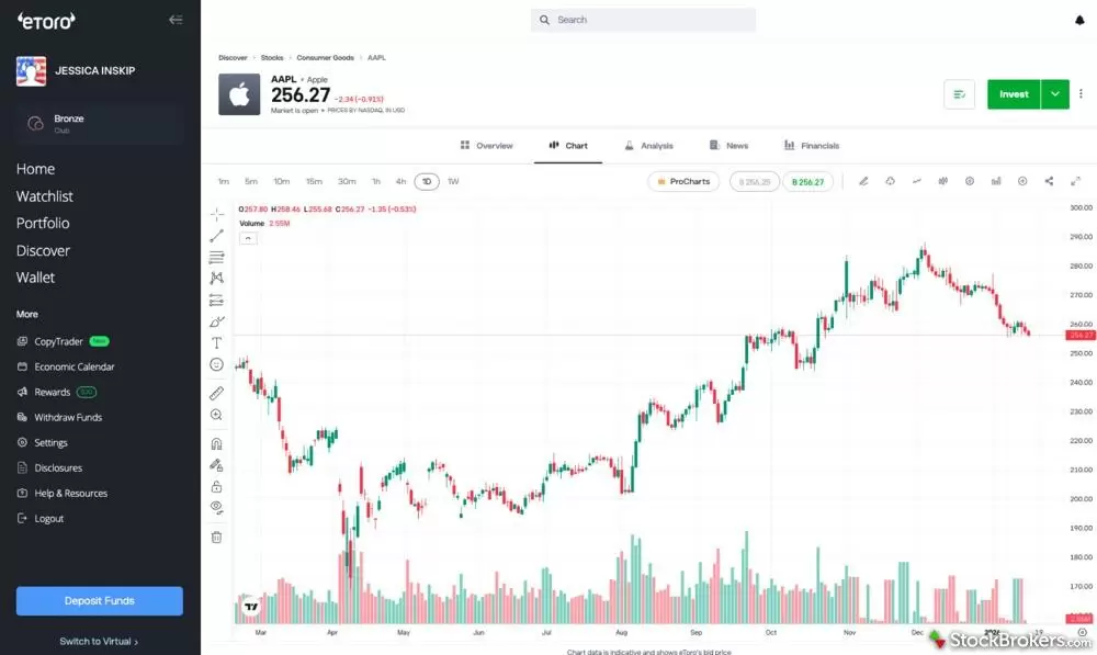 eToro trading platform stock chart, symbol analysis
